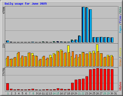 Daily usage for June 2025