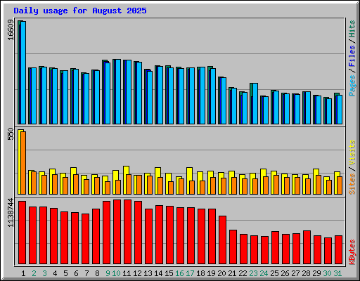Daily usage for August 2025