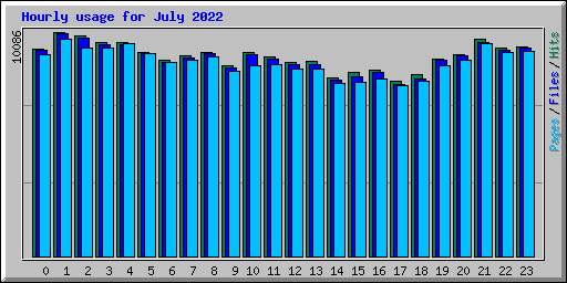 Hourly usage for July 2022