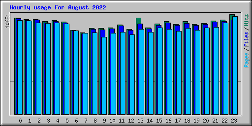 Hourly usage for August 2022