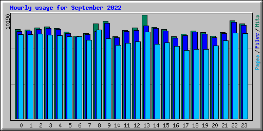 Hourly usage for September 2022