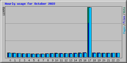 Hourly usage for October 2022