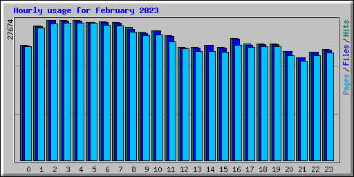 Hourly usage for February 2023