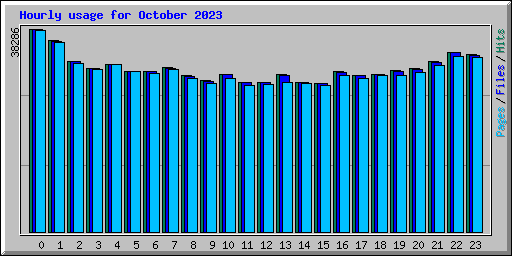 Hourly usage for October 2023